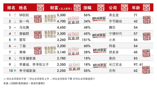 河南首富2021_河南百大富豪_