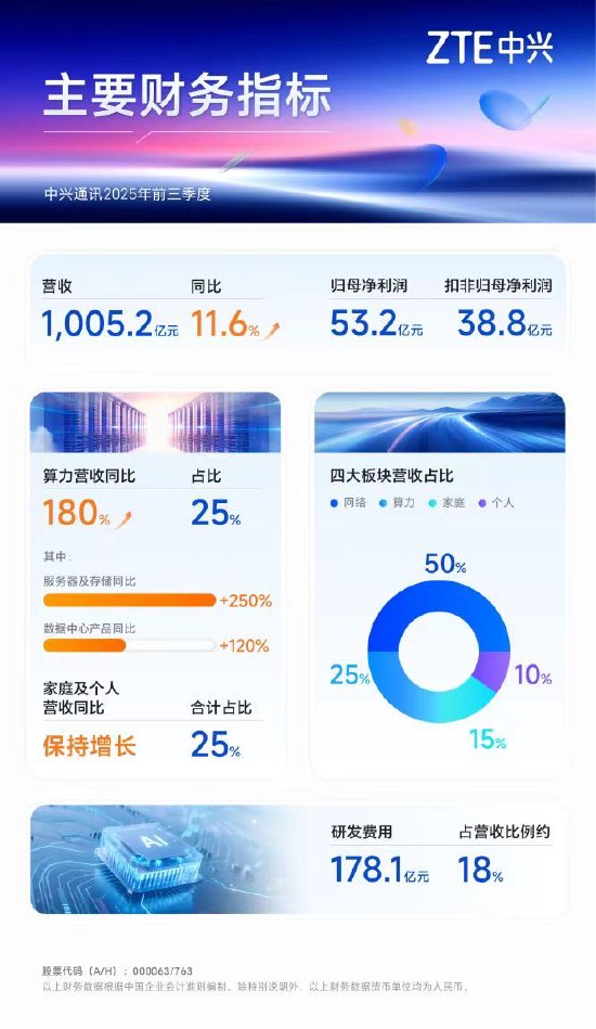 中兴通讯前三季度业绩发布：营收1005亿，算力营收同比增180%