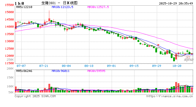 光大期货农产品类日报10.29