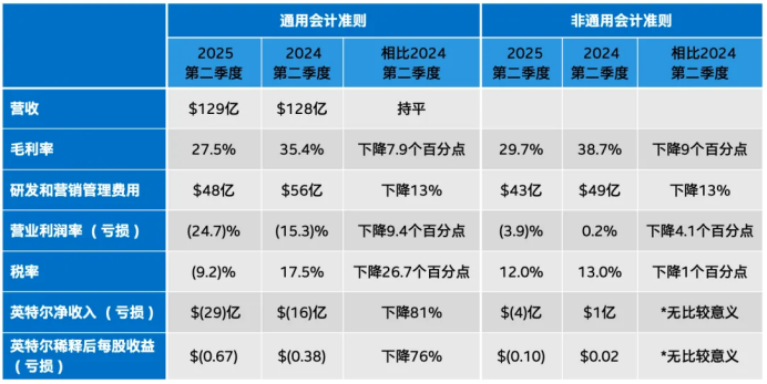 英特尔断臂求生，汽车业务夭折