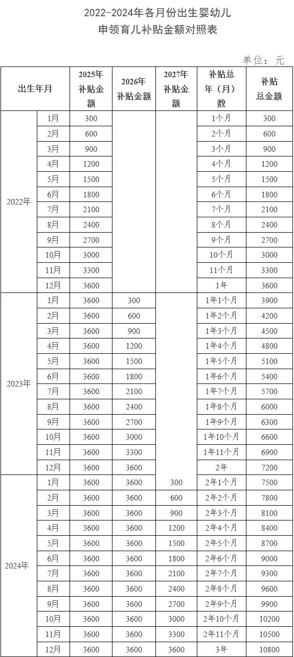四部门详解育儿补贴制度，你最关心的问题都在这儿