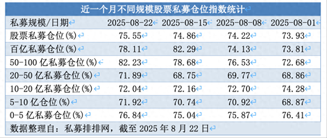 私募仓位降股票满仓幅连续涨停__八成私募仓位过半