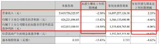 苏泊尔“锅凉了”：营收利润双降，创始人累计套现超1.7亿丨BUG