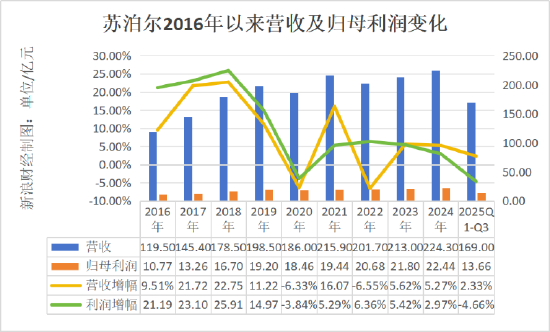 苏泊尔“锅凉了”:营收利润双降,创始人累计提现超1.7亿丨BUG__苏泊尔“锅凉了”:营收利润双降,创始人累计提现超1.7亿丨BUG