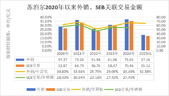 苏泊尔“锅凉了”:营收利润双降,创始人累计提现超1.7亿丨BUG__苏泊尔“锅凉了”:营收利润双降,创始人累计提现超1.7亿丨BUG