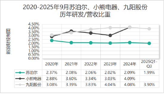 _苏泊尔“锅凉了”:营收利润双降,创始人累计提现超1.7亿丨BUG_苏泊尔“锅凉了”:营收利润双降,创始人累计提现超1.7亿丨BUG