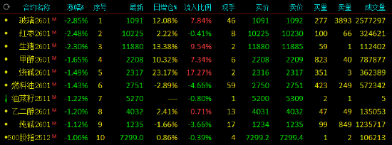 收评:玻璃、红枣、生猪跌超2% 焦煤涨超1%_收评:玻璃、红枣、生猪跌超2% 焦煤涨超1%_