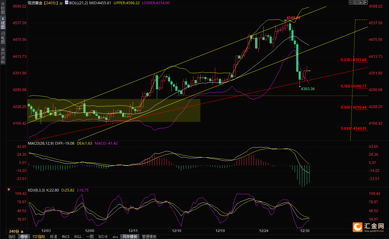 (现货黄金4小时图,来源:易汇通)