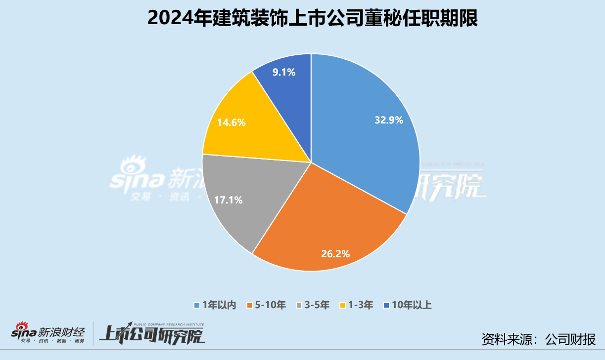 _建筑装饰业董秘群体观察：40岁以上占比近80% 49位董秘接待调研次数为零_建筑装饰业董秘群体观察：40岁以上占比近80% 49位董秘接待调研次数为零