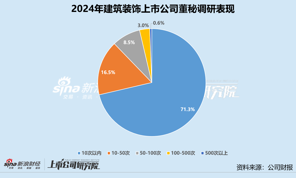 _建筑装饰业董秘群体观察：40岁以上占比近80% 49位董秘接待调研次数为零_建筑装饰业董秘群体观察：40岁以上占比近80% 49位董秘接待调研次数为零