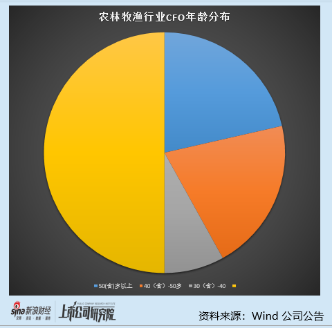 农林牧渔行业上市公司财务总监PK：4位40岁以下财务总监薪酬超百万 欧福蛋业夏冰清薪酬达到169.55万