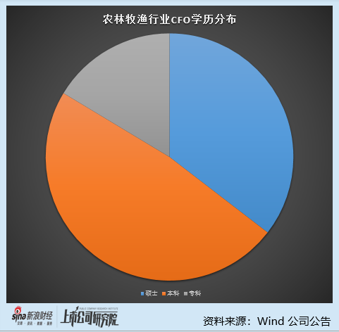 _农林牧渔行业上市公司财务总监PK：4位40岁以下财务总监薪酬超百万 欧福蛋业夏冰清薪酬达到169.55万_农林牧渔行业上市公司财务总监PK：4位40岁以下财务总监薪酬超百万 欧福蛋业夏冰清薪酬达到169.55万