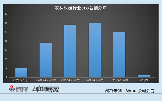 农林牧渔行业上市公司财务总监PK：4位40岁以下财务总监薪酬超百万 欧福蛋业夏冰清薪酬达到169.55万__农林牧渔行业上市公司财务总监PK：4位40岁以下财务总监薪酬超百万 欧福蛋业夏冰清薪酬达到169.55万
