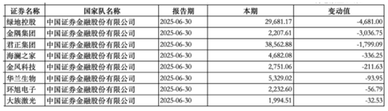 _2021社保最新持股_社保持股一览表2020