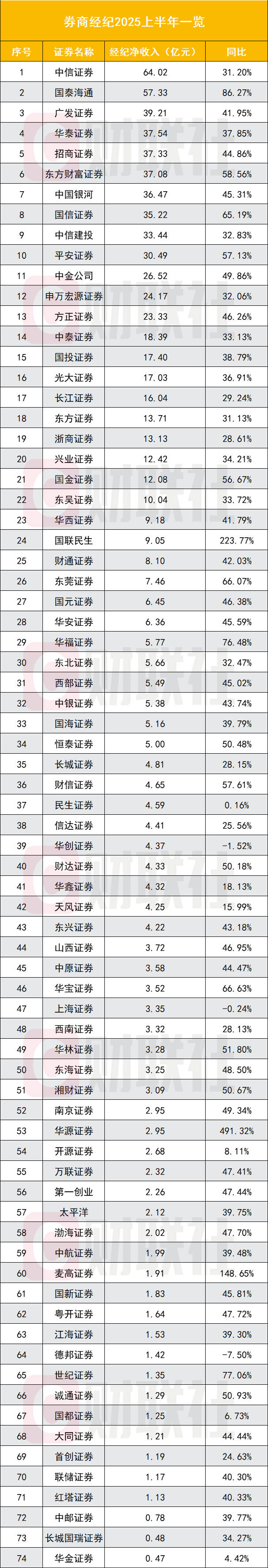 券商自营股票__券商自营业务排名