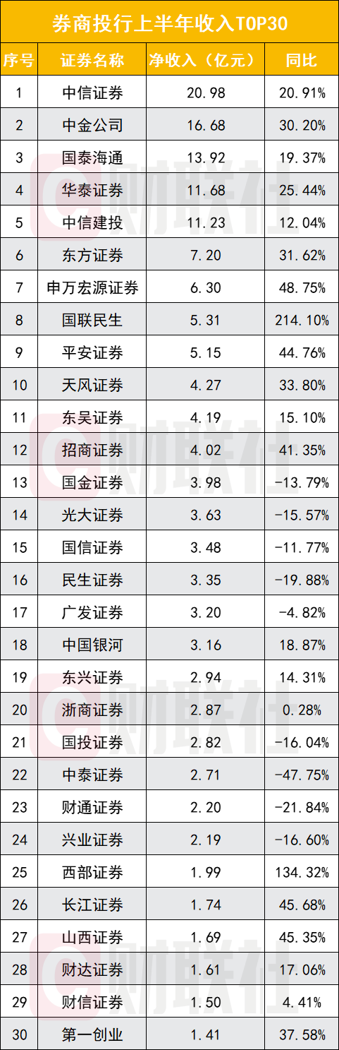 券商自营业务排名_券商自营股票_