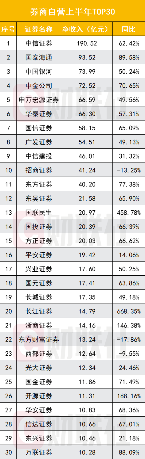 券商自营股票__券商自营业务排名