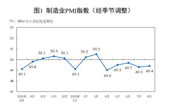 制造业PMI回升至49.4%，“反内卷”政策效果显现__制造业PMI回升至49.4%，“反内卷”政策效果显现