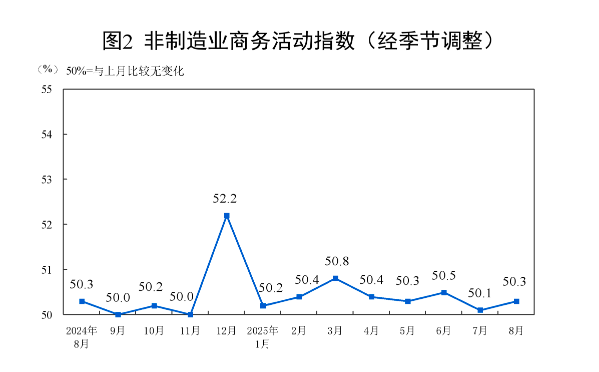制造业PMI回升至49.4%，“反内卷”政策效果显现__制造业PMI回升至49.4%，“反内卷”政策效果显现
