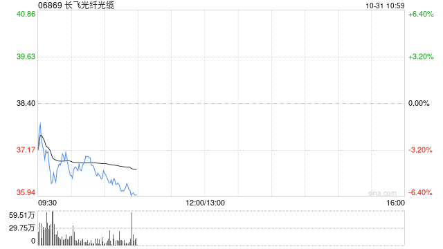 瑞银：长飞光纤光缆数据通信业务增长强劲 上调目标价至44港元