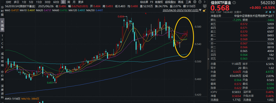 新修《网络安全法》新增AI安全！信创ETF基金（562030）逆市上探1.2%，冲击8连阳！