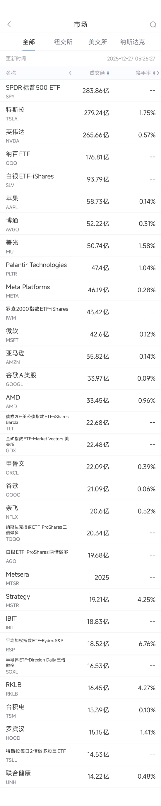 12月27日美股成交额前20：谷歌允许用户更改Gmail邮箱地址