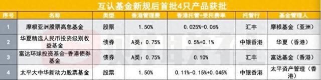 新规后首批！4只互认基金获批，摩根资管等4家拿下入场券