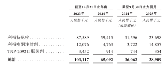 _丹诺医药商业化突围战：研发投入下降，近8亿合作暗藏“对赌”_丹诺医药商业化突围战：研发投入下降，近8亿合作暗藏“对赌”