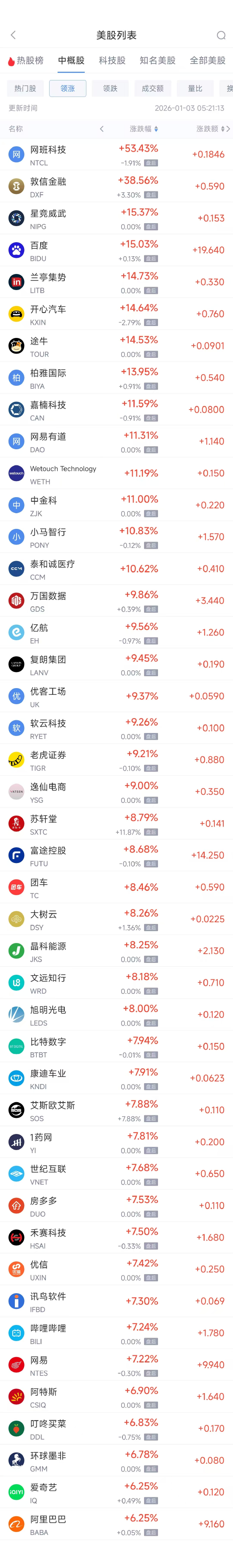1月3日热门中概股普涨 阿里巴巴涨6.24%，百度涨15.03%