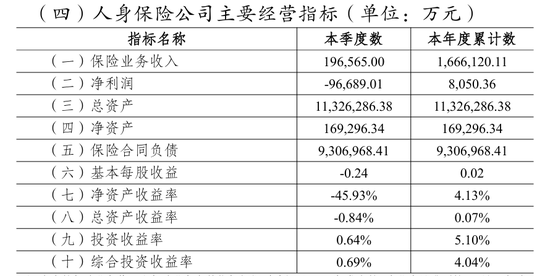 英大人寿单季亏9.67亿却全年扭亏：盈利成色不足，资本困局待解