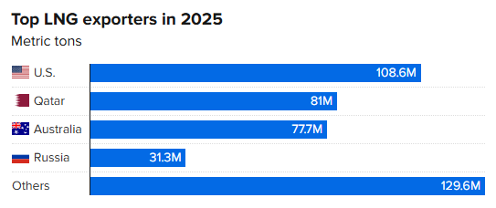卡塔尔停摆+俄气受限,美国LNG成全球能源“救火队员”__卡塔尔停摆+俄气受限,美国LNG成全球能源“救火队员”
