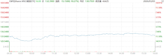 韩国股市今年跌幅__下跌三星