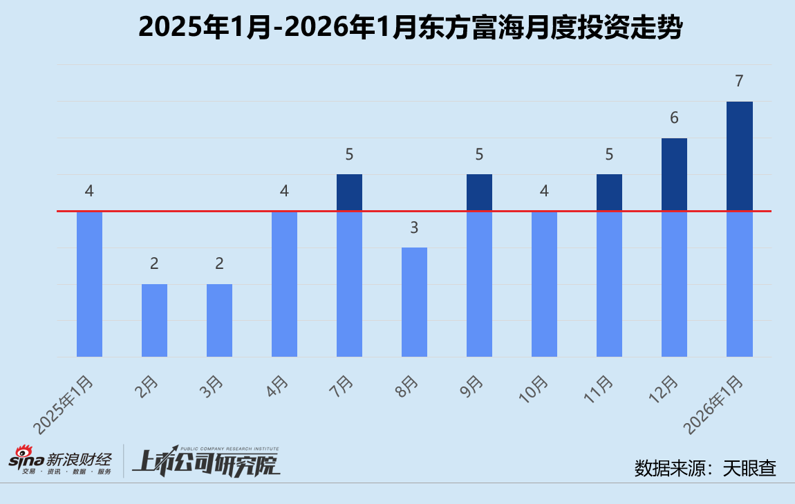 创投月报 | 东方富海：四只新基金合募6.3亿 1月投资活跃度创近一年新高