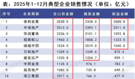 千亿房企已仅剩10家？“新四大天王”杀出！