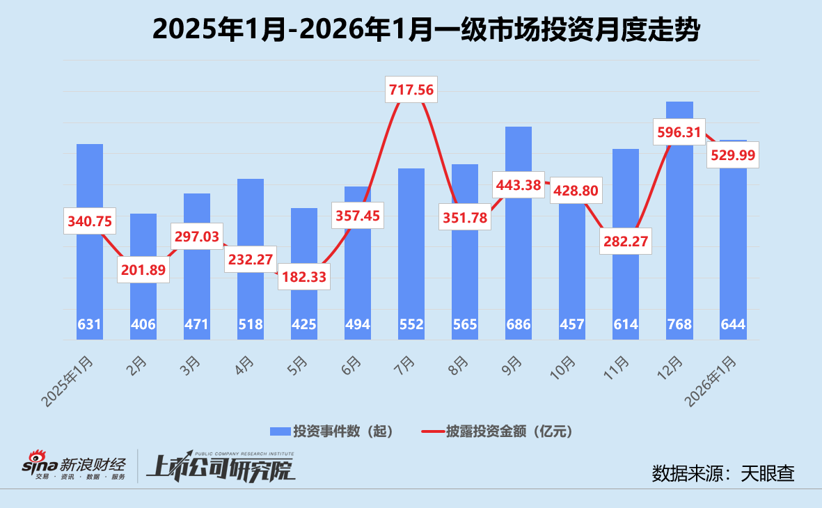 _创投月报 | 1月人工智能投资数量、金额登顶 恒旭资本四期基金首轮关账超20亿_创投月报 | 1月人工智能投资数量、金额登顶 恒旭资本四期基金首轮关账超20亿
