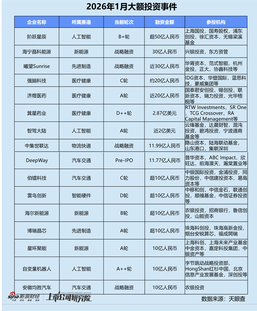 创投月报 | 1月人工智能投资数量、金额登顶 恒旭资本四期基金首轮关账超20亿_创投月报 | 1月人工智能投资数量、金额登顶 恒旭资本四期基金首轮关账超20亿_