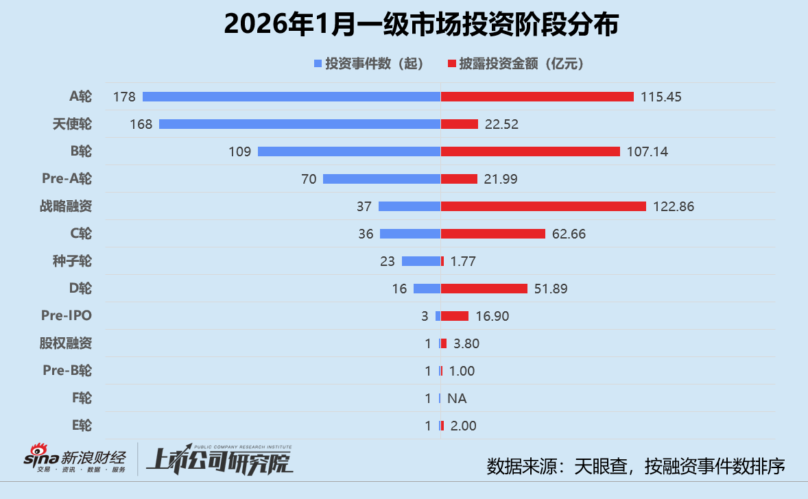 _创投月报 | 1月人工智能投资数量、金额登顶 恒旭资本四期基金首轮关账超20亿_创投月报 | 1月人工智能投资数量、金额登顶 恒旭资本四期基金首轮关账超20亿