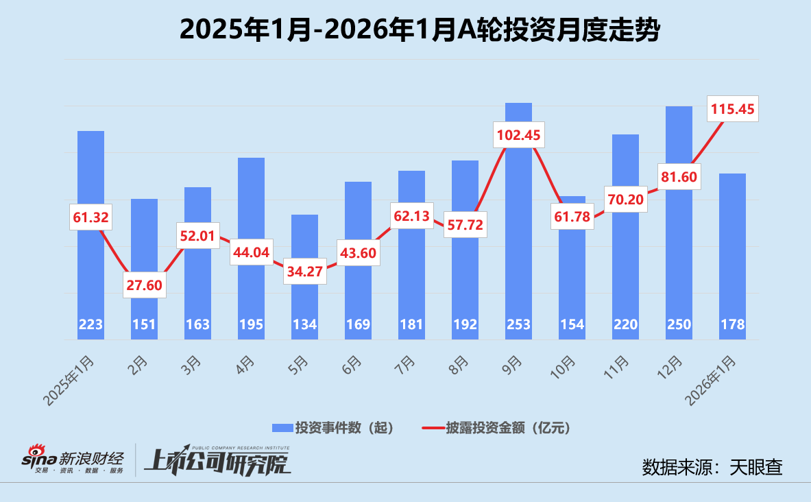 创投月报 | 1月人工智能投资数量、金额登顶 恒旭资本四期基金首轮关账超20亿_创投月报 | 1月人工智能投资数量、金额登顶 恒旭资本四期基金首轮关账超20亿_