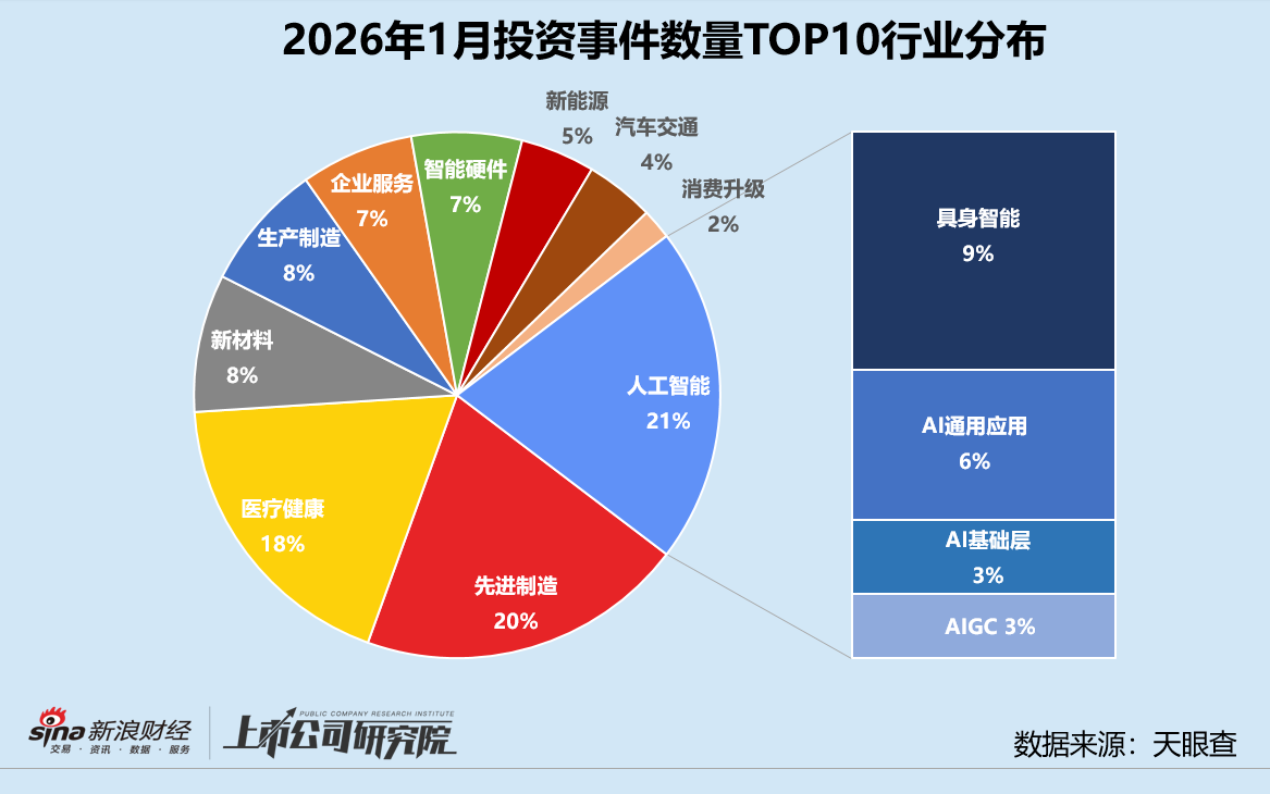 _创投月报 | 1月人工智能投资数量、金额登顶 恒旭资本四期基金首轮关账超20亿_创投月报 | 1月人工智能投资数量、金额登顶 恒旭资本四期基金首轮关账超20亿