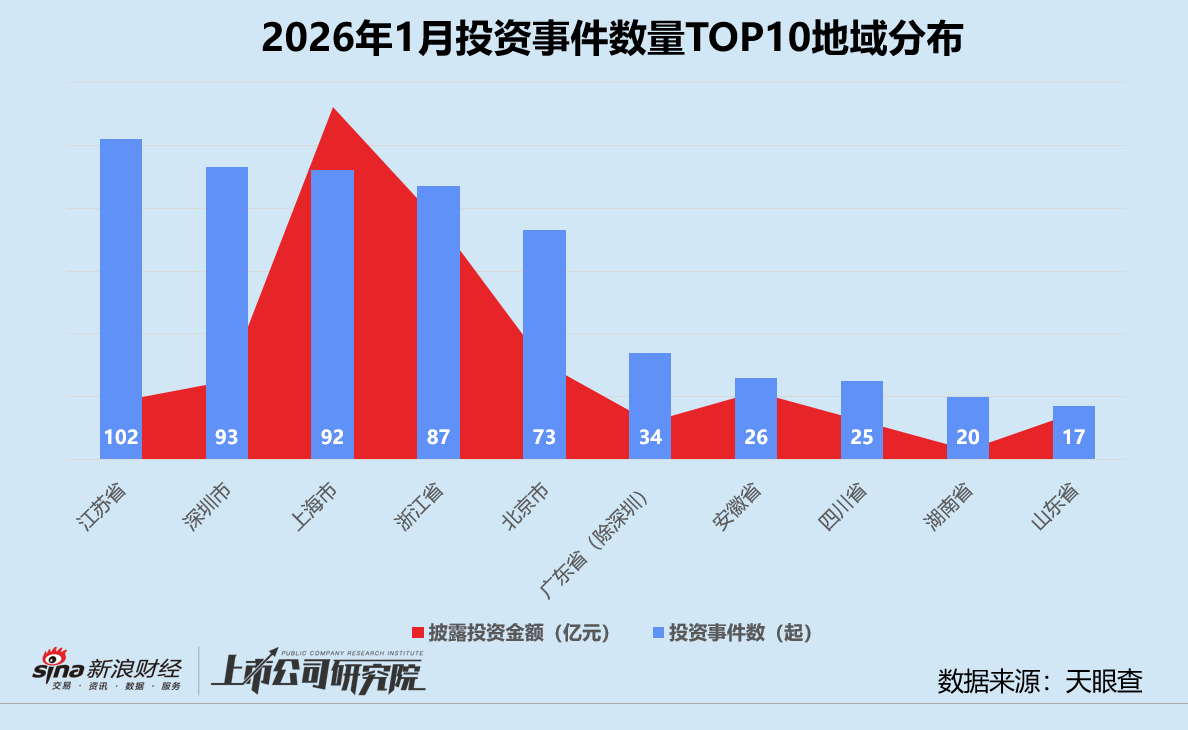 创投月报 | 1月人工智能投资数量、金额登顶 恒旭资本四期基金首轮关账超20亿_创投月报 | 1月人工智能投资数量、金额登顶 恒旭资本四期基金首轮关账超20亿_