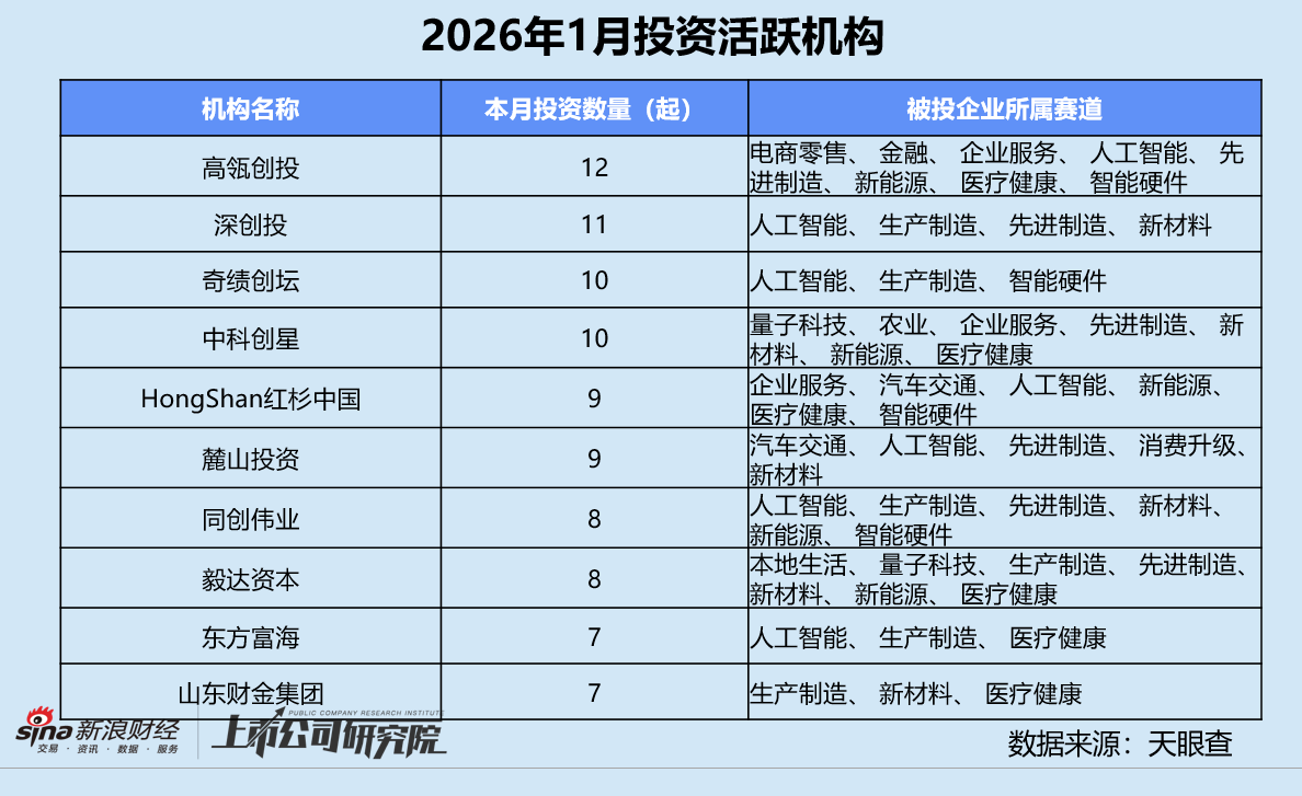创投月报 | 1月人工智能投资数量、金额登顶 恒旭资本四期基金首轮关账超20亿_创投月报 | 1月人工智能投资数量、金额登顶 恒旭资本四期基金首轮关账超20亿_