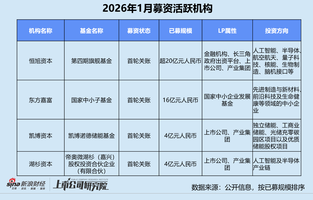 创投月报 | 1月人工智能投资数量、金额登顶 恒旭资本四期基金首轮关账超20亿__创投月报 | 1月人工智能投资数量、金额登顶 恒旭资本四期基金首轮关账超20亿