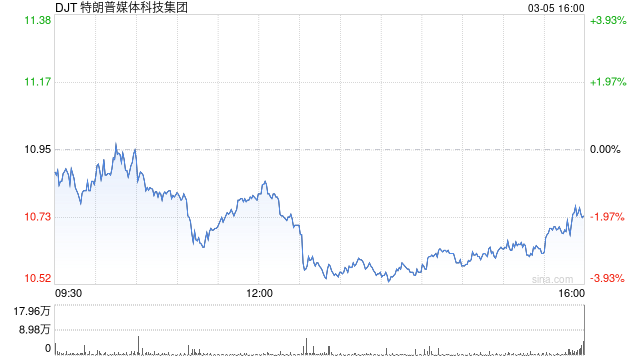 特朗普媒体考虑将Truth Social分拆为上市公司