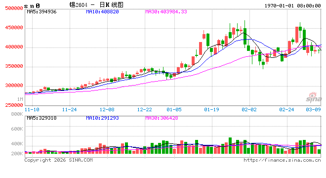 伦锡一骑绝尘暴涨之后防回调？下周金属怎么走？
