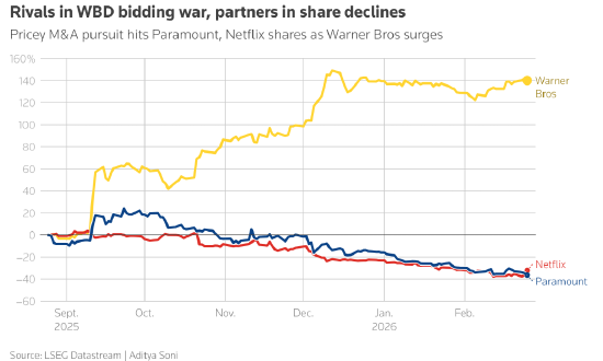 派拉蒙将以1100亿美元收购华纳兄弟探索 奈飞退出竞争