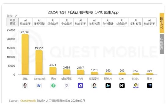 30亿红包雨后，核心高管离场，千问前路如何？__30亿红包雨后，核心高管离场，千问前路如何？