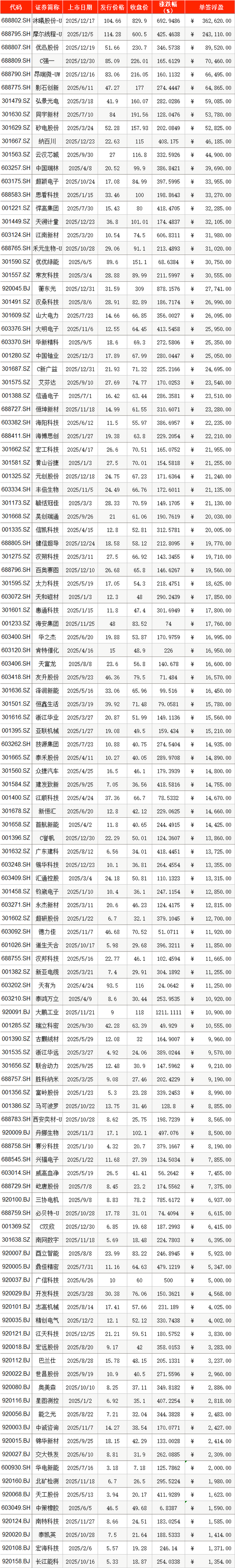 2025年A股IPO上市首日零破发！76股单签浮盈过万，最高超36万