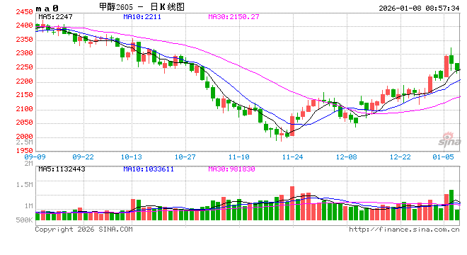 甲醇：“弱现实”压制仍存 关注海外供应收缩与MTO装置重启带来的预期兑现