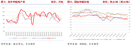 _甲醇：“弱现实”压制仍存 关注海外供应收缩与MTO装置重启带来的预期兑现_甲醇：“弱现实”压制仍存 关注海外供应收缩与MTO装置重启带来的预期兑现