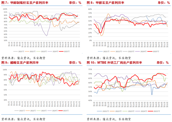 甲醇：“弱现实”压制仍存 关注海外供应收缩与MTO装置重启带来的预期兑现__甲醇：“弱现实”压制仍存 关注海外供应收缩与MTO装置重启带来的预期兑现